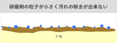 研磨剤の粒子が小さく汚れの除去が出来ない